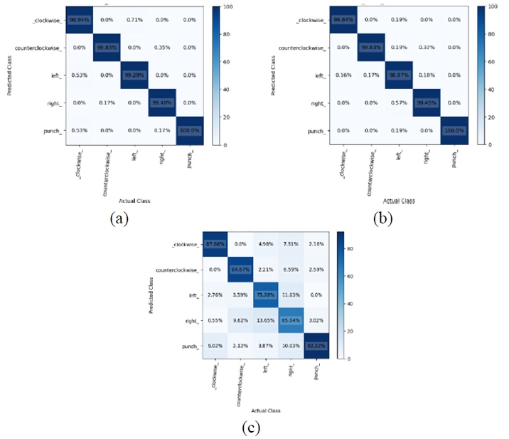 圖15. (a) GRU，(b) LSTM，以及 (c) RNN 的混淆矩陣